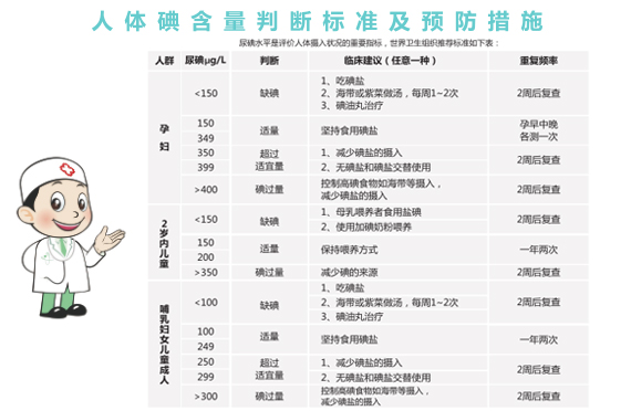 如何判定碘營養是否適宜？尿碘檢測可以幫助你！