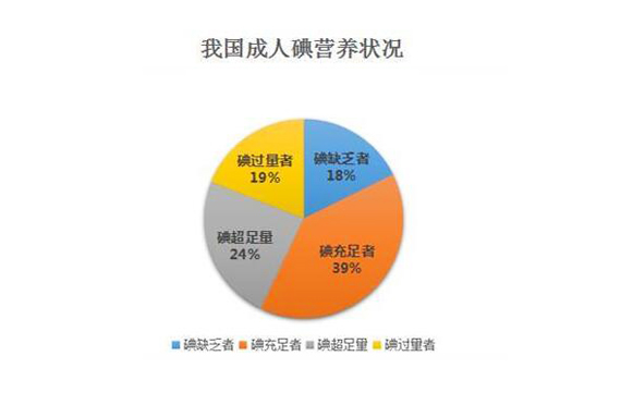 碘元素對人體的作用解析